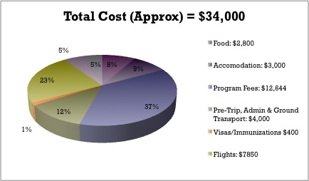 Budget. Pie Chart
